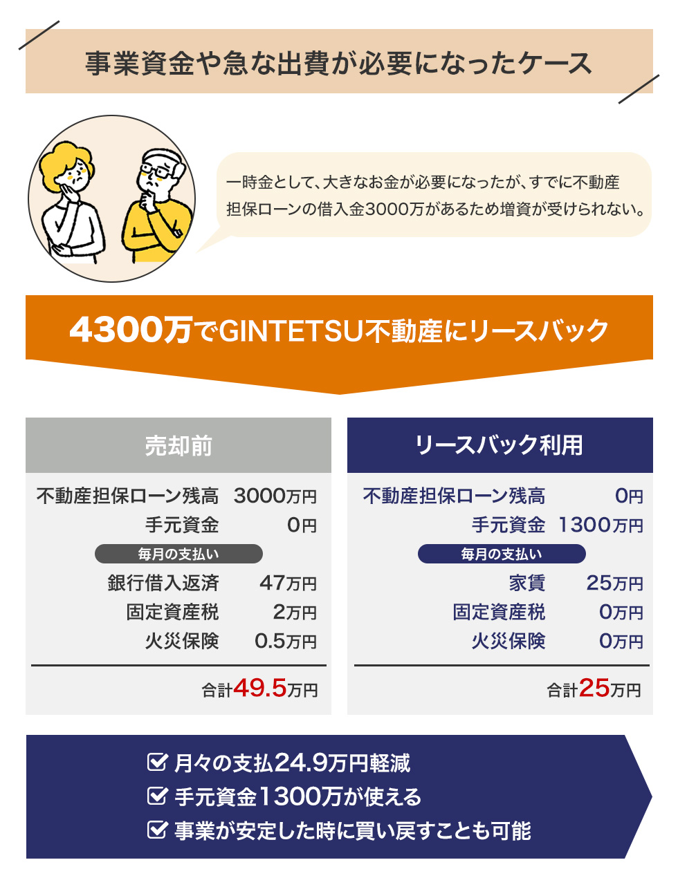 リースバック利用事例2